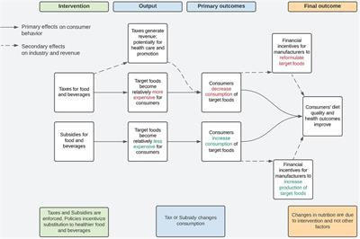 Systematic review on fiscal policy interventions in nutrition